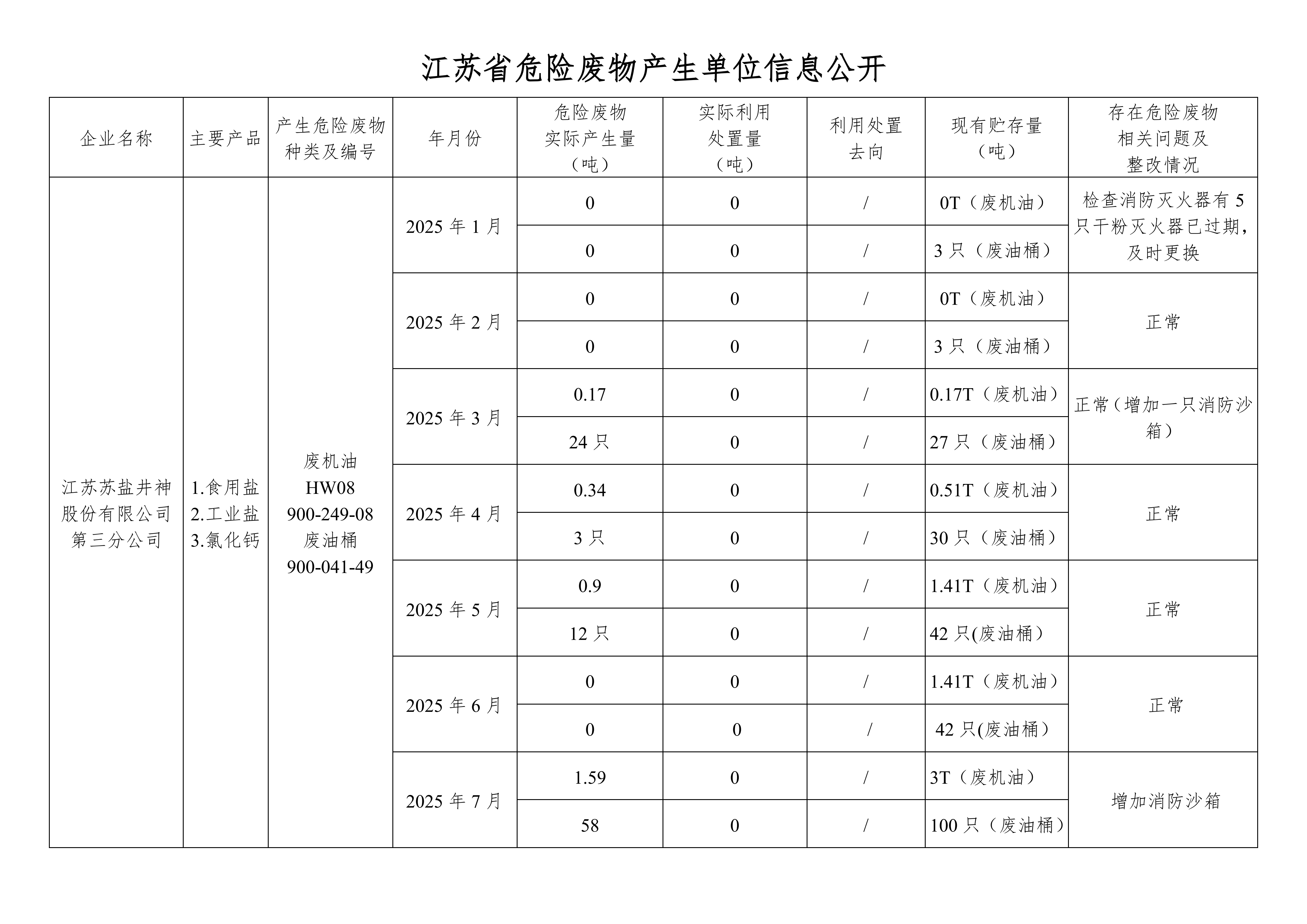 在公司網(wǎng)站進(jìn)行危廢信息2025年07月(1)_01.png